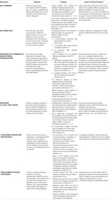 The Gut Microbiome in Myalgic Encephalomyelitis (ME)/Chronic Fatigue Syndrome (CFS)